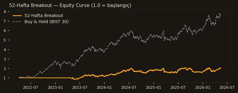 52-Hafta Breakout equity curve