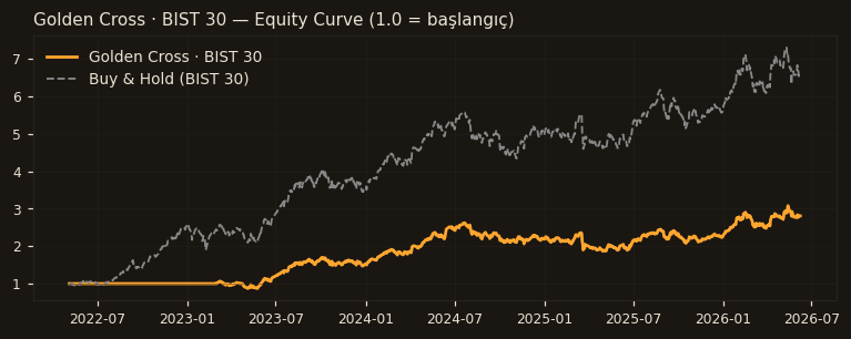Golden Cross · BIST 30 equity curve