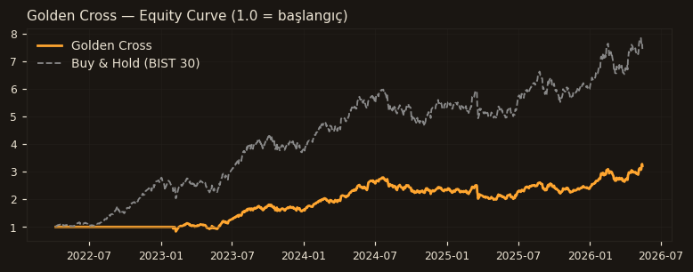 Golden Cross equity curve