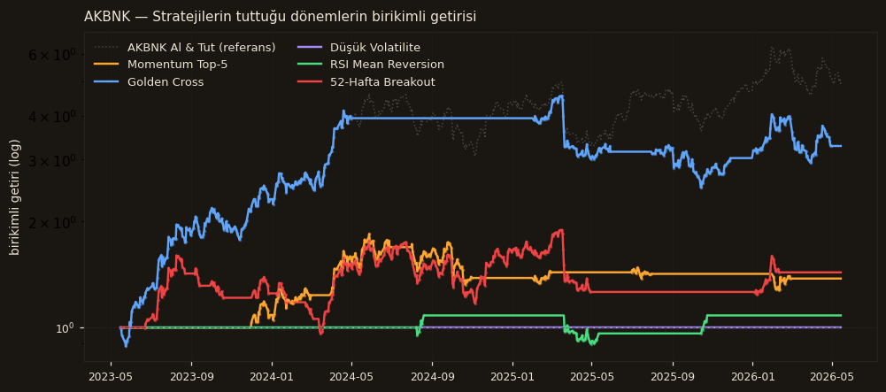 AKBNK strateji karşılaştırma