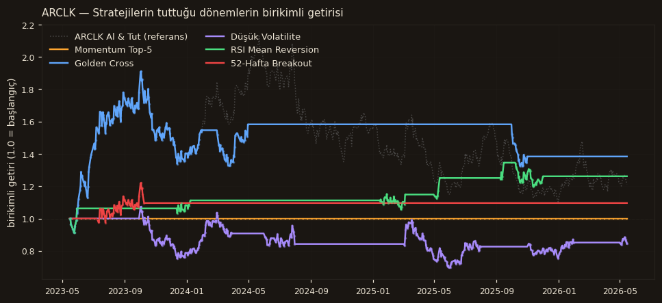 ARCLK strateji karşılaştırma