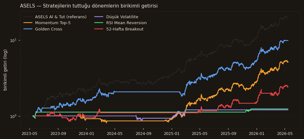 ASELS strateji karşılaştırma