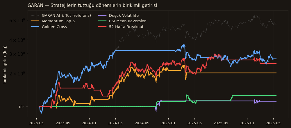 GARAN strateji karşılaştırma