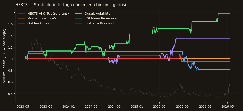 HEKTS strateji karşılaştırma