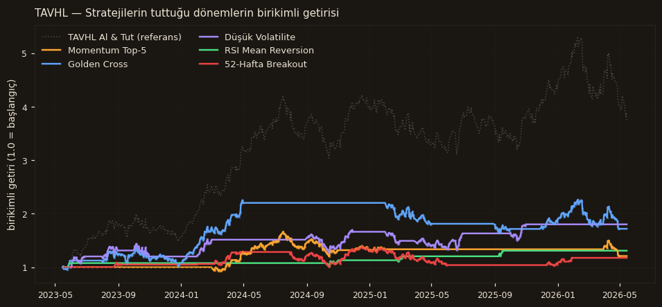 TAVHL strateji karşılaştırma
