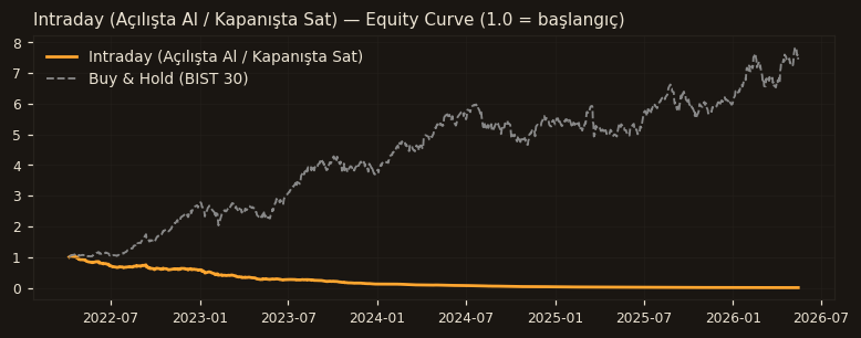Intraday (Açılışta Al / Kapanışta Sat) equity curve