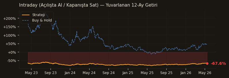 Intraday (Açılışta Al / Kapanışta Sat) rolling 12m