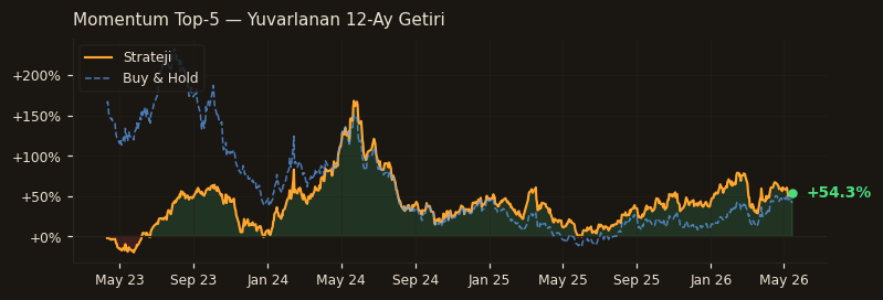 Momentum Top-5 rolling 12m