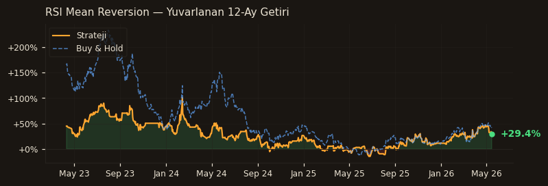 RSI Mean Reversion rolling 12m