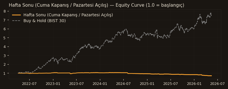 Hafta Sonu (Cuma Kapanış / Pazartesi Açılış) equity curve