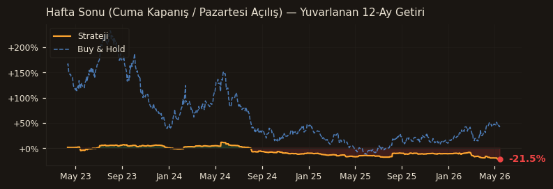 Hafta Sonu (Cuma Kapanış / Pazartesi Açılış) rolling 12m