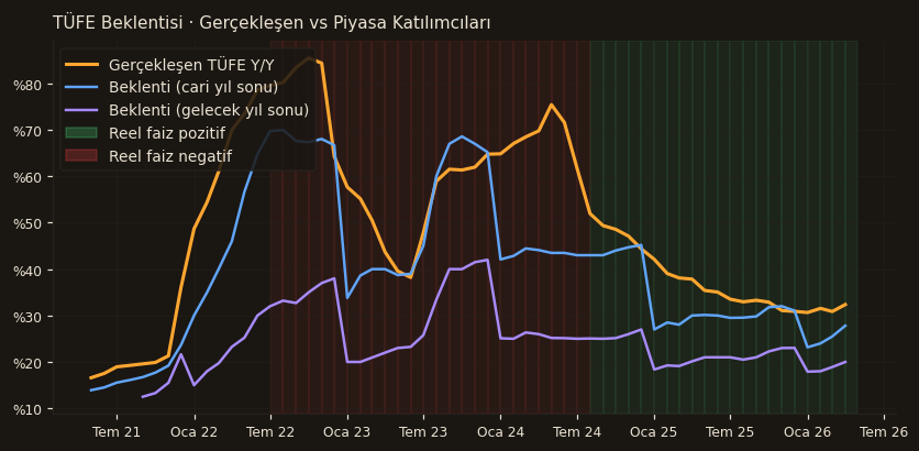 Piyasa Katılımcıları Anketi · TÜFE Beklentisi