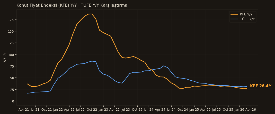 Konut Fiyat Endeksi · TÜFE Karşılaştırma