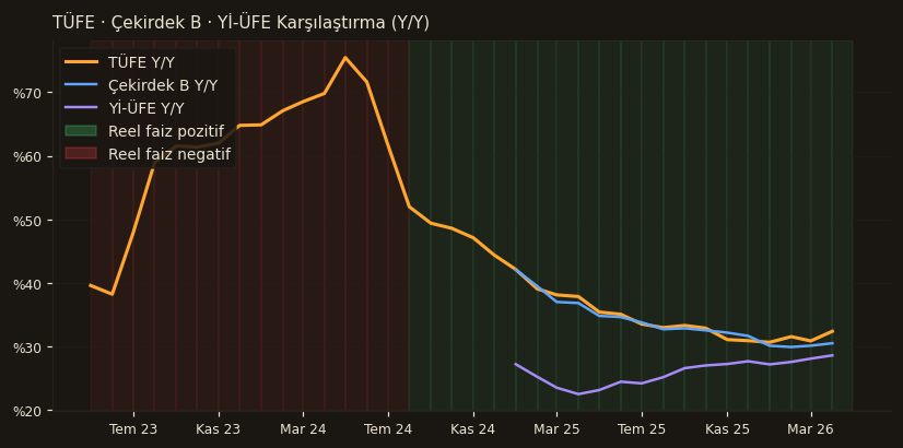 TÜFE · Çekirdek B · Yİ-ÜFE Karşılaştırma