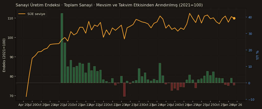 Sanayi Üretim Endeksi · Toplam Sanayi (SA+TA)