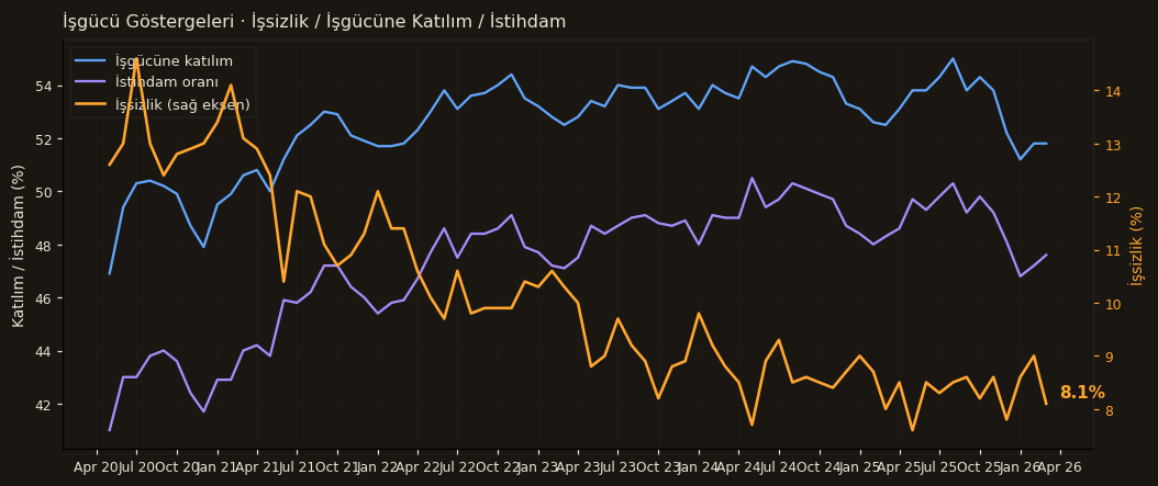 İşgücü Göstergeleri · İşsizlik / Katılım / İstihdam