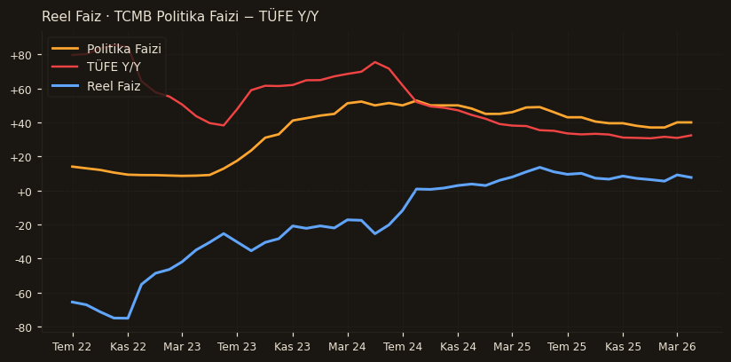 Reel Faiz · Politika Faizi − TÜFE Y/Y
