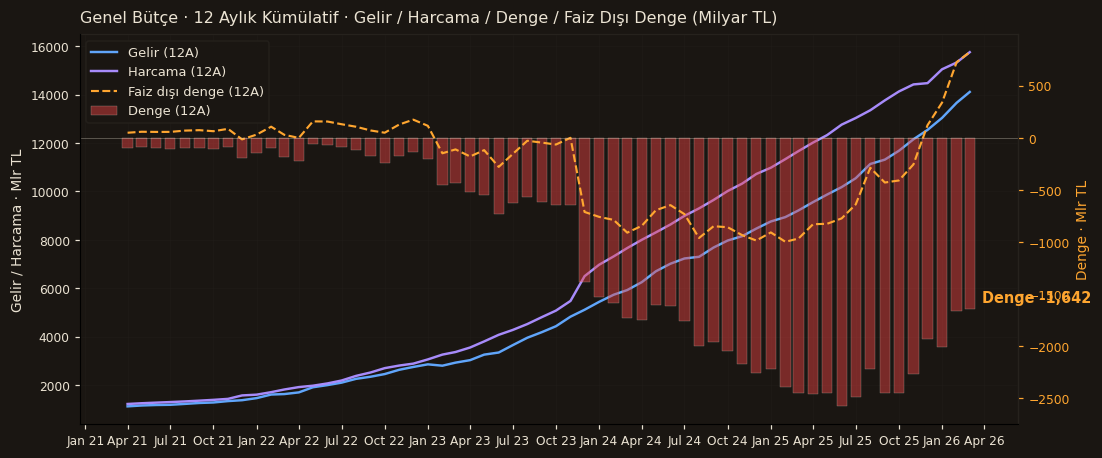 Genel Bütçe · Gelir · Harcama · Denge (12A Kümülatif)