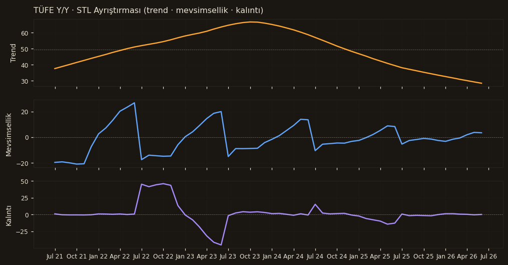 TÜFE · STL Ayrıştırması