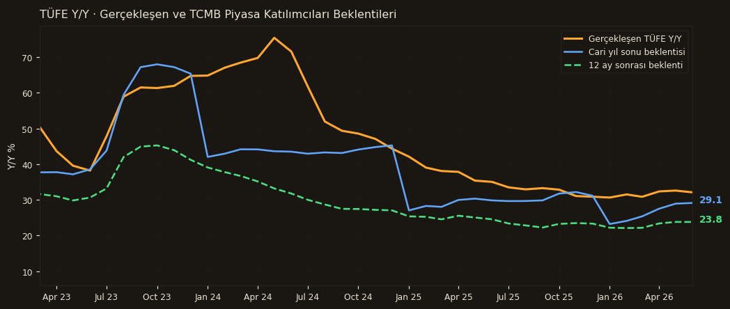 TÜFE · Gerçekleşen vs Anket Beklentileri