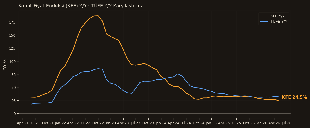 Konut Fiyat Endeksi · TÜFE Karşılaştırma