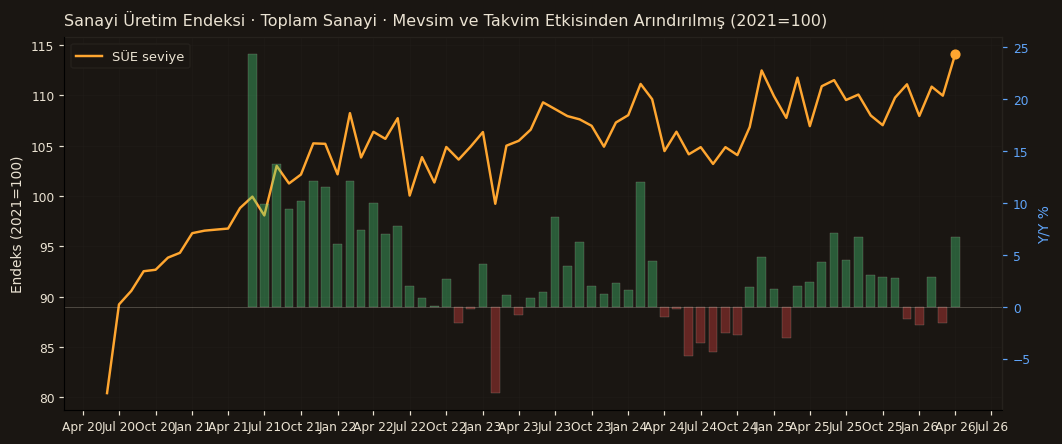 Sanayi Üretim Endeksi · Toplam Sanayi (SA+TA)