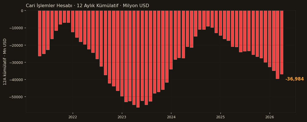 Cari İşlemler Hesabı · 12 Ay Kümülatif