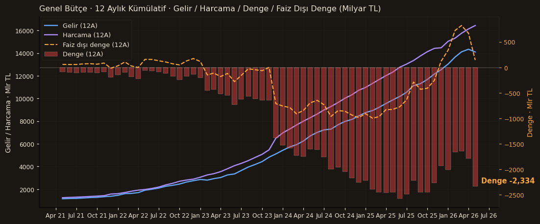 Genel Bütçe · Gelir · Harcama · Denge (12A Kümülatif)