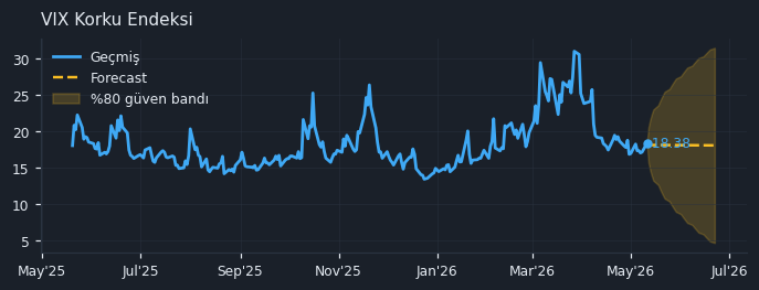 VIX Korku Endeksi