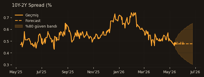 10Y-2Y Spread