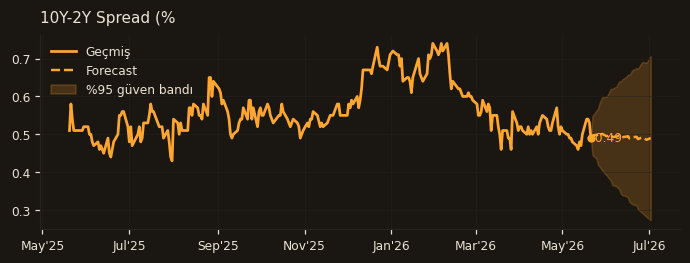 10Y-2Y Spread