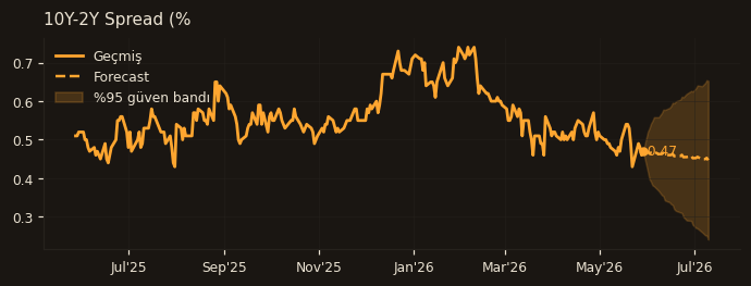 10Y-2Y Spread