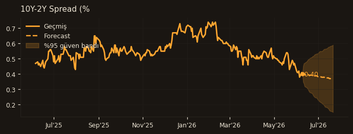 10Y-2Y Spread