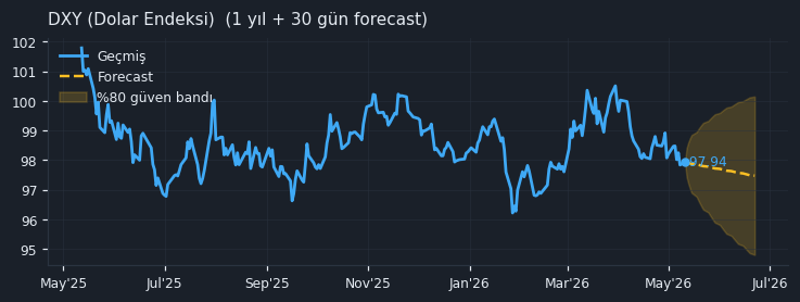 DXY (Dolar Endeksi) chart