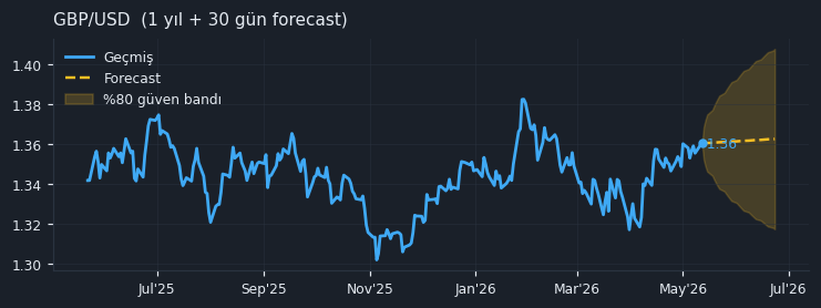 GBP/USD chart