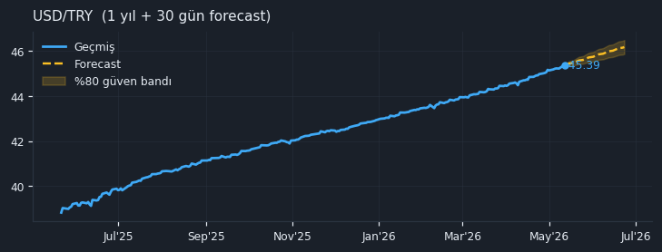 USD/TRY chart