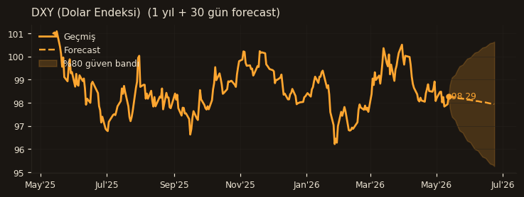 DXY (Dolar Endeksi) chart