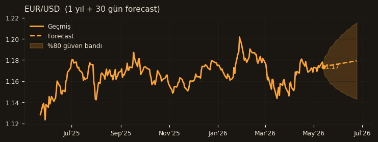 EUR/USD chart