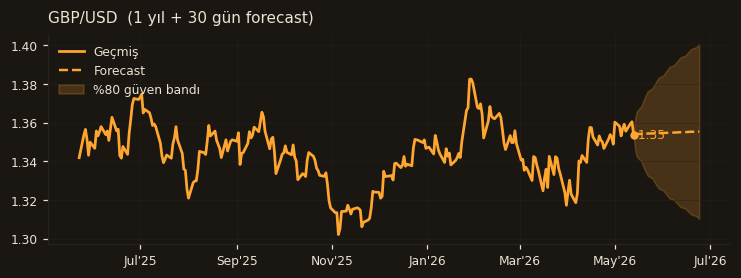 GBP/USD chart
