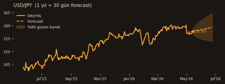 USD/JPY chart