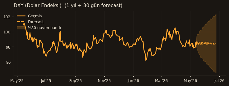 DXY (Dolar Endeksi) chart