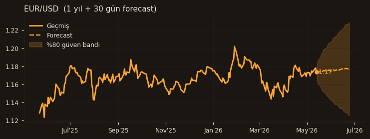 EUR/USD chart