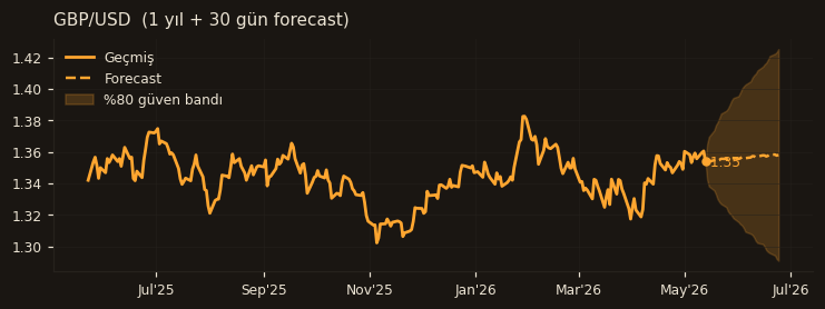GBP/USD chart