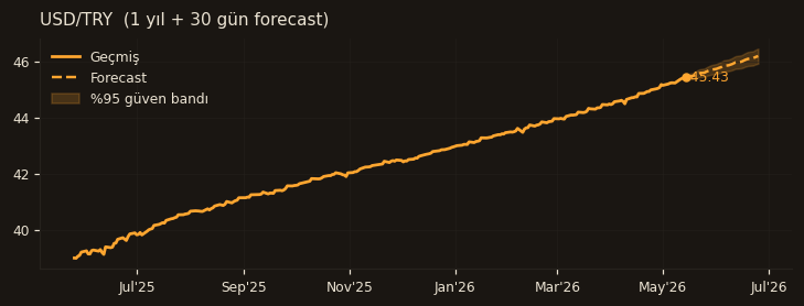 USD/TRY chart