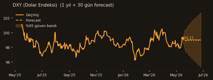 DXY (Dolar Endeksi) chart
