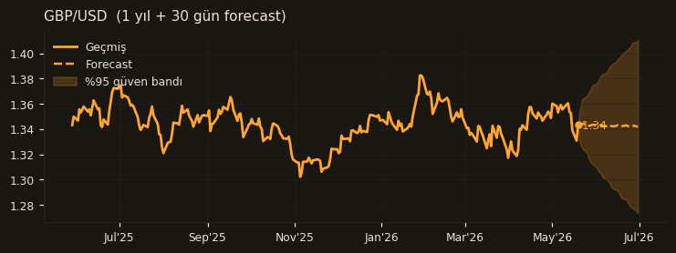 GBP/USD chart