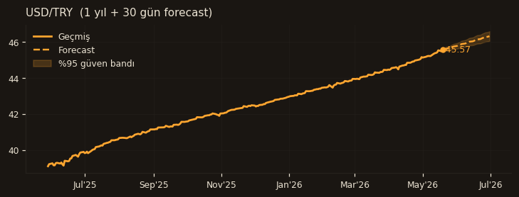 USD/TRY chart