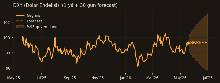 DXY (Dolar Endeksi) chart