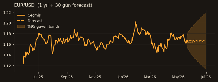 EUR/USD chart