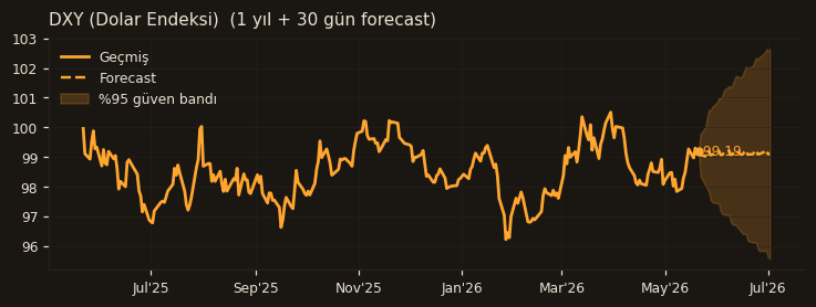 DXY (Dolar Endeksi) chart